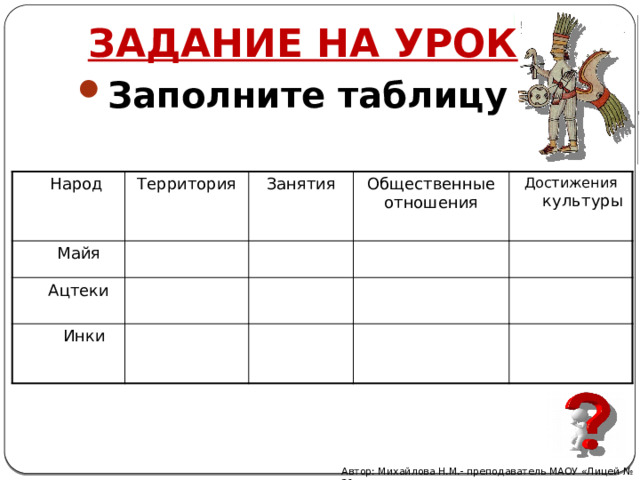 Задание на урок Заполните таблицу  Народ Территория  Майя Занятия  Ацтеки   Общественные    Инки   отношения     Достижения культуры               Автор: Михайлова Н.М.- преподаватель МАОУ «Лицей № 21» 