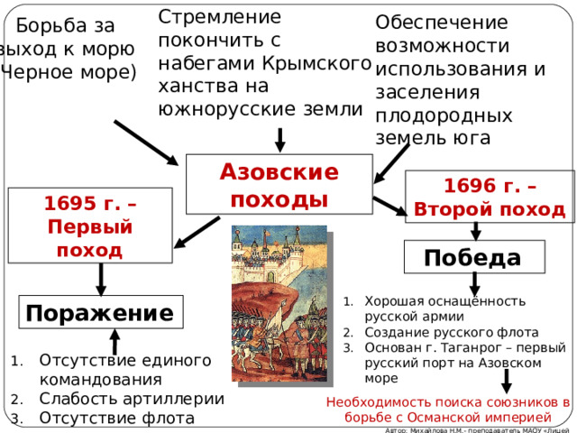 Стремление покончить с набегами Крымского ханства на южнорусские земли Обеспечение возможности использования и заселения плодородных земель юга Борьба за выход к морю (Черное море) Азовские походы 1696 г. – Второй поход 1695 г. – Первый поход Победа  Хорошая оснащённость русской армии Создание русского флота Основан г. Таганрог – первый русский порт на Азовском море Поражение  Отсутствие единого командования Слабость артиллерии Отсутствие флота Необходимость поиска союзников в борьбе с Османской империей Автор: Михайлова Н.М.- преподаватель МАОУ «Лицей № 21» 