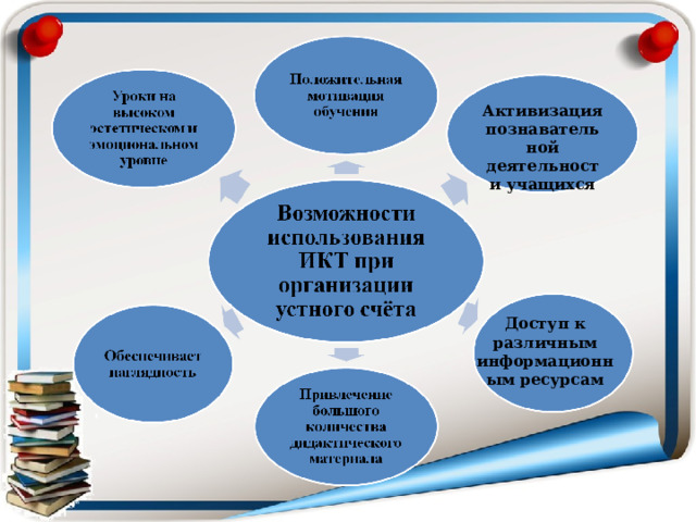 Активизация познавательной деятельности учащихся Доступ к различным информационным ресурсам 
