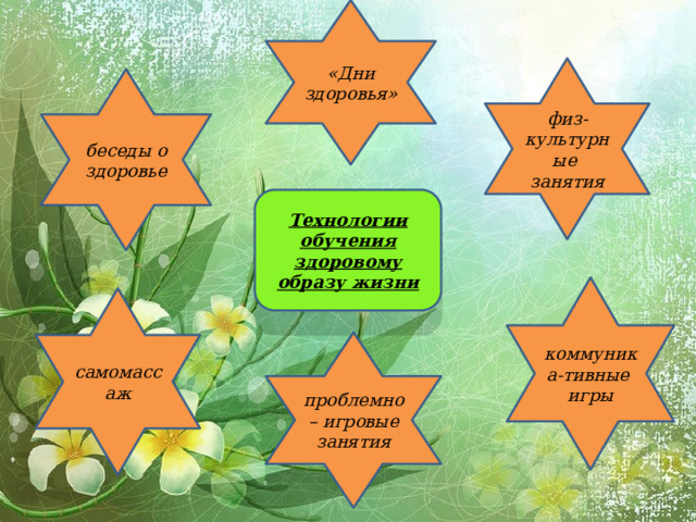 «Дни здоровья» физ-культурные занятия беседы о здоровье Технологии обучения здоровому образу жизни коммуника-тивные игры самомассаж проблемно – игровые занятия 