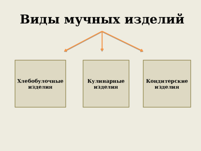 Виды мучных изделий Хлебобулочные изделия Кондитерские изделия Кулинарные изделия 