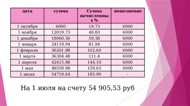 дата сумма 1 октября Сумма начисленных % 1 ноября 6000 пополнение 19.73 12019.73 1 декабря 6000 40.83 1 января 18060.56 1 февраля 6000 59.38 24119.94 30201.88 81.94 1 марта 6000 1 апреля 36304.48 6000 102.60 6000 111.4 42415.88 1 мая 6000 144.10 48559.98 1 июня 6000 159.65 54719.64 185.90 6000 - На 1 июля на счету 54 905,53 руб 