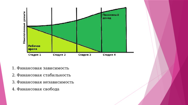 1. Финансовая зависимость  2. Финансовая стабильность  3. Финансовая независимость  4. Финансовая свобода 