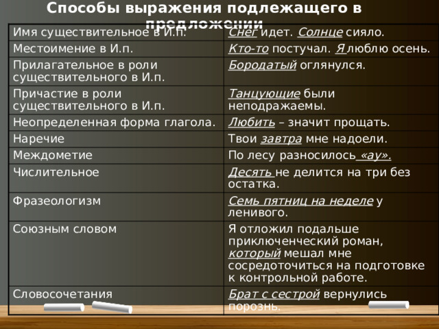 Способы выражения подлежащего в предложении Имя существительное в И.п. Снег идет. Солнце сияло. Местоимение в И.п. Кто-то постучал. Я  люблю осень. Прилагательное в роли существительного в И.п. Бородатый оглянулся. Причастие в роли существительного в И.п. Танцующие были неподражаемы. Неопределенная форма глагола. Наречие Любить – значит прощать. Твои завтра мне надоели. Междометие По лесу разносилось «ау».  Числительное Десять не делится на три без остатка. Фразеологизм Семь пятниц на неделе у ленивого. Союзным словом Я отложил подальше приключенческий роман, который мешал мне сосредоточиться на подготовке к контрольной работе. Словосочетания Брат с сестрой вернулись порознь. 
