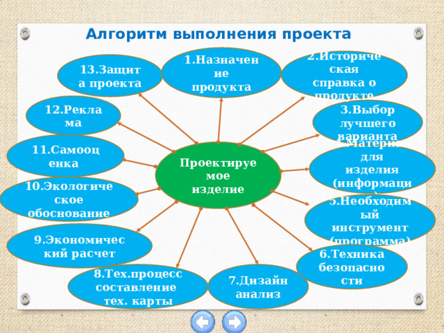 Алгоритм выполнения проекта 1.Назначение продукта 2.Историческая справка о продукте 13.Защита проекта 12.Реклама 3.Выбор лучшего варианта 11.Самооценка Проектируемое изделие 4.Материал для изделия (информация) 10.Экологическое обоснование 5.Необходимый инструмент (программа) 9.Экономический расчет 6.Техника безопасности 7.Дизайн анализ 8.Тех.процесс составление тех. карты 