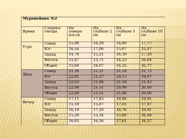 Муравейник  №2 Время Сторона  гнезда Утро На Север поверх-  ности На Юг 15,96 16,29 16,54 На глубине  2  см Запад 17,06 глубине  5  см 16,80 На Восток 14,76 17,77 15,67 глубине  10  см 15,21 15,47 Общее 15,47 16,30 15,71 Север 15,68 День 21,36 Юг 16,07 16,23 17,20 Запад 16,64 21,31 16,25 22,91 16,77 22,03 Восток 21,27 21,54 20,13 Общее 21,73 21,96 22,04 Север Вечер 19,07 22,09 21,51 21,59 20,99 21,51 21,43 17,11 Юг 20,40 21,06 Запад 17,83 15,59 Восток 16,19 20,66 15,87 18,86 17,01 Общее 15,30 17,20 19,91 18,76 17,97 15,34 16,05 19,91 15,80 16,56 16,49 17,61 18,57 
