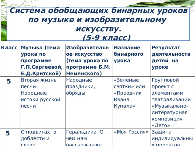 Система обобщающих бинарных уроков по музыке и изобразительному искусству.  (5-9 класс) Класс Музыка (тема урока по программе Г.П.Сергеевой, Е.Д.Критской) 5 Изобразительное искусство (тема урока по программе Б.М. Неменского) Вторая жизнь песни. Народные истоки русской песни 5 Название бинарного урока О подвигах, о доблести и славе Народные праздники, обряды Результат деятельности детей на уроке Геральдика. О чем нам рассказывают гербы и эмблемы «Зеленые святки» или «Праздник Ивана Купала» «Моя Россия» Групповой проект с элементами театрализации «Музыкально- литературная композиция «Лето» Защита индивидуальных проектов «Герб своей семьи» 