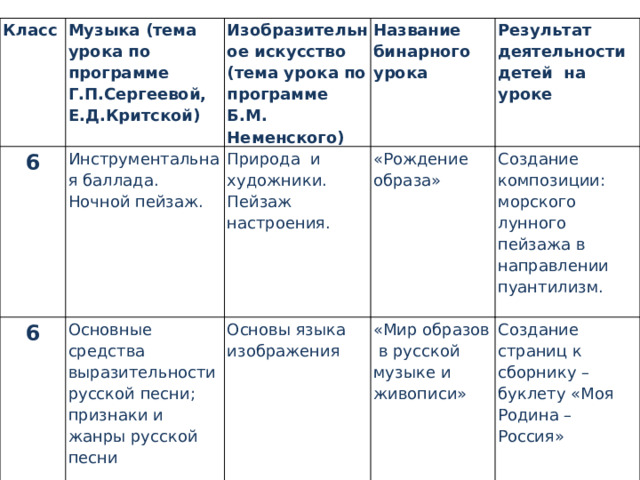 Класс 6 Музыка (тема урока по программе Г.П.Сергеевой, Е.Д.Критской) Инструментальная баллада. Ночной пейзаж. Изобразительное искусство (тема урока по программе Б.М. Неменского) 6 Основные средства выразительности русской песни; признаки и жанры русской песни Название бинарного урока Природа и художники. Пейзаж настроения. Результат деятельности детей на уроке «Рождение образа» Основы языка изображения Создание композиции: морского лунного пейзажа в направлении пуантилизм. «Мир образов в русской музыке и живописи» Создание страниц к сборнику –буклету «Моя Родина – Россия» 