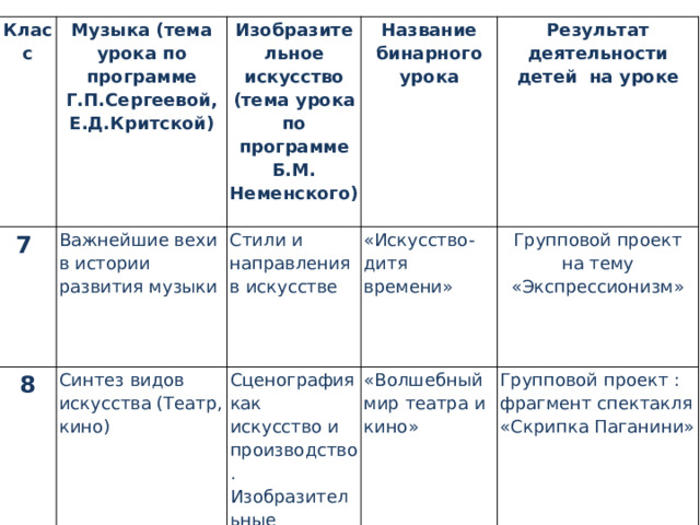 Класс 7 Музыка (тема урока по программе Г.П.Сергеевой, Е.Д.Критской)  Важнейшие вехи в истории развития музыки Изобразительное искусство (тема урока по программе Б.М. Неменского) 8 Синтез видов искусства (Театр, кино) Стили и направления в искусстве Название бинарного урока  Результат деятельности детей на уроке  «Искусство-дитя времени» Сценография как искусство и производство. Изобразительные средства актерского перевоплощения.  Групповой проект на тему «Экспрессионизм» «Волшебный мир театра и кино» Групповой проект : фрагмент спектакля «Скрипка Паганини» 