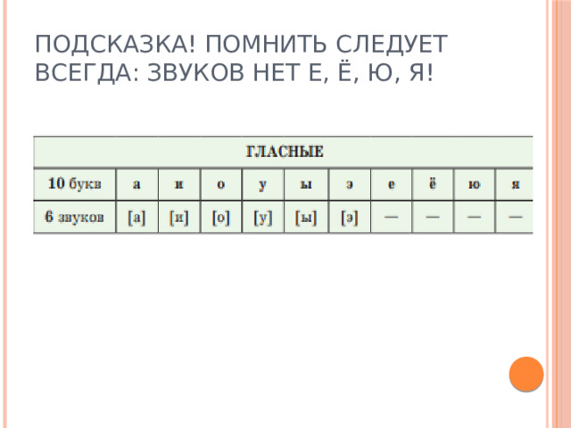 Подсказка! Помнить следует всегда: звуков нет Е, Ё, Ю, Я! 