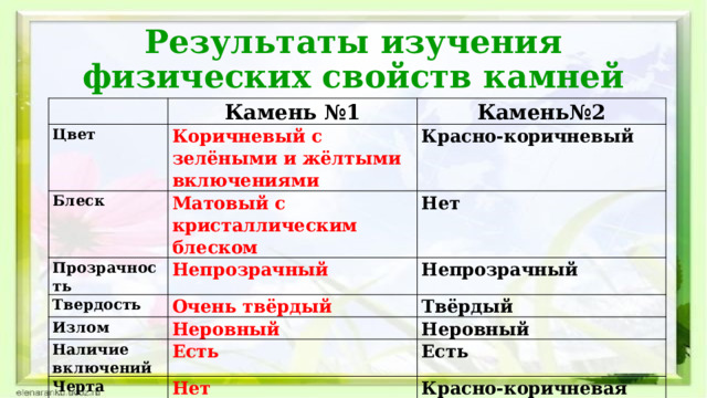 Результаты изучения физических свойств камней Камень №1 Цвет Камень№2 Коричневый с зелёными и жёлтыми включениями Блеск Матовый с кристаллическим блеском Красно-коричневый Прозрачность Нет Непрозрачный Твердость Очень твёрдый Непрозрачный Излом Наличие Твёрдый Неровный включений Есть Неровный Черта Есть Нет Магнетизм Нет Красно-коричневая Нет 