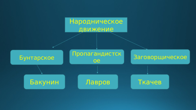 Народническое движение Пропагандистское Заговорщическое Бунтарское Бакунин Лавров Ткачев 