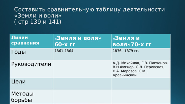 Составить сравнительную таблицу деятельности «Земли и воли»  ( стр 139 и 141) Линии сравнения « Земля и воля» 60-х гг Годы « Земля и воля»70-х гг 1861-1864 Руководители 1876– 1879 гг. Цели А.Д. Михайлов, Г.В. Плеханов, В.Н.Фигнер, С.Л. Перовская, Методы борьбы Н.А. Морозов, С.М. Кравчинский 