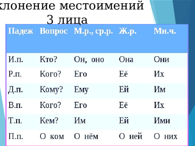 Склонение местоимений 3 лица 