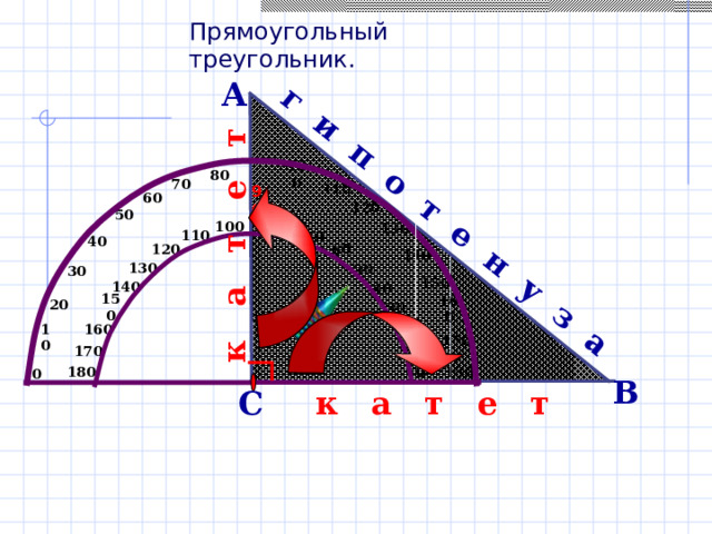 г и п о т е н у з а  к а т е т  Прямоугольный треугольник. А 100 80 70 110 90 60 120 50 100 80 130 110 70 40 60 120 140 130 50 30 150 140 40 150 160 20 30 20 10 160 170 10 170 180 0 180 0 В С к а т е т  