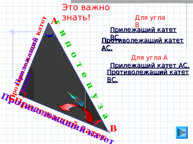 Прилежащий катет  Противолежащий катет  г и п о т е н у з а  Противолежащий катет   Прилежащий катет  Это важно знать! Для угла В  А Прилежащий катет ВС. Противолежащий катет АС. Для угла А  Прилежащий катет АС. Противолежащий катет ВС. С В 