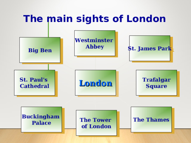 The main sights of London Westminster Abbey St. James Park Big Ben Trafalgar Square St. Paul's  Cathedral London The Thames Buckingham Palace The Tower of London 