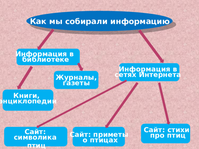 Как мы собирали информацию Информация в библиотеке Информация в сетях Интернета Журналы, газеты Книги, энциклопедии Сайт: стихи  про птиц Сайт: символика Сайт: приметы  птиц  о птицах 