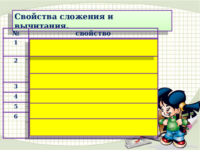 Свойства сложения и вычитания. № свойство 1 a+b=b+a (переместительное свойство сложения) 2 (a+b)+c=a+(b+c) (сочетательное свойство сложения). 3 a+0=a. 4 5 a+(-a)=0. a-b=a+(-b). 6 Если a 