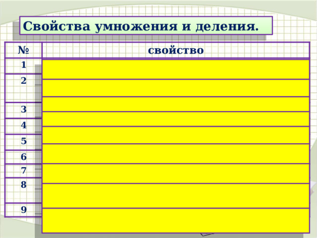 Свойства умножения и деления. № свойство 1 a b=b a (переместительное свойство умножения) 2 (a b) c=a (b c) ( сочетательное свойство умножения ). 3 a 1 =a. 4 a 0=0. 5 -a=(-1) a . 6 7 8 (a+b) c =a c + b c (распределительное свойство умножения). 9 Если a 
