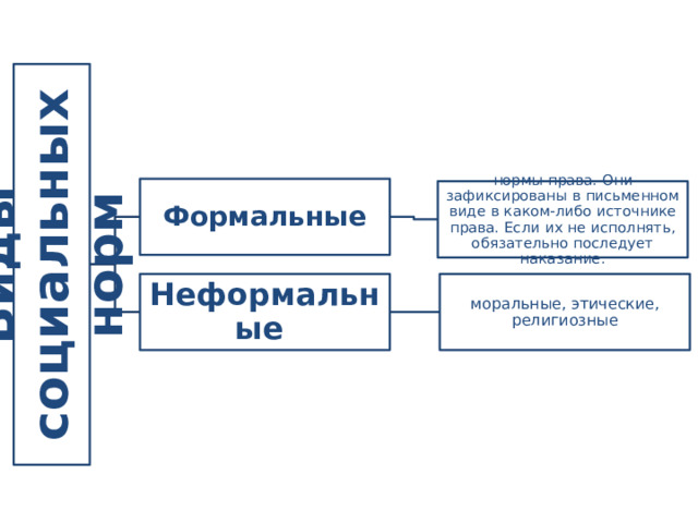 Виды  социальных  норм Формальные нормы права. Они зафиксированы в письменном виде в каком-либо источнике права. Если их не исполнять, обязательно последует наказание. Неформальные моральные, этические, религиозные 