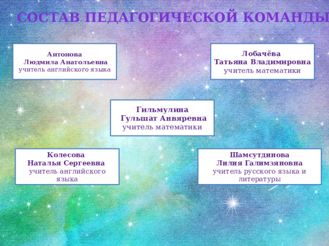Состав  педагогической команды Лобачёва Антонова  Людмила Анатольевна Татьяна Владимировна учитель английского языка учитель математики   Гильмулина  Гульшат Анвяревна учитель математики Шамсутдинова Колесова Лилия Галимзяновна Наталья Сергеевна учитель русского языка и литературы учитель английского языка 