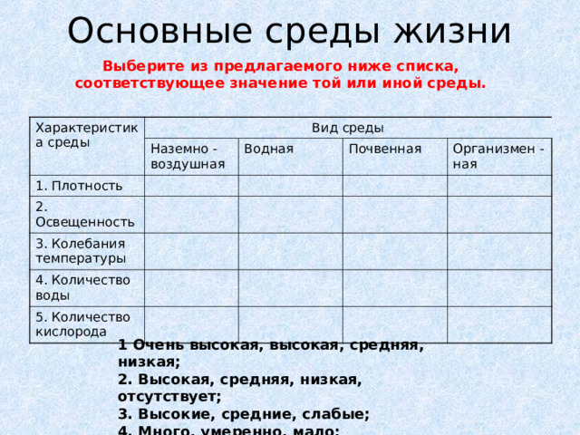 Основные среды жизни Выберите из предлагаемого ниже списка, соответствующее значение той или иной среды. Характеристика среды Вид среды Наземно - воздушная 1. Плотность 2. Освещенность Водная 3. Колебания температуры Почвенная Организмен -ная 4. Количество воды 5. Количество кислорода 1 Очень высокая, высокая, средняя, низкая; 2. Высокая, средняя, низкая, отсутствует; 3. Высокие, средние, слабые; 4. Много, умеренно, мало; 5. Много, умеренно, мало, очень мало. 