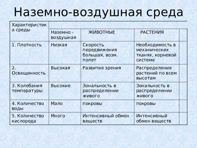 Наземно-воздушная среда Характеристика среды Наземно - воздушная 1. Плотность 2. Освещенность  ЖИВОТНЫЕ Низкая Высокая 3. Колебания температуры Скорость передвижения большая, возм. полет  РАСТЕНИЯ Необходимость в механических тканях, корневой системе Высокие Развитие зрения 4. Количество воды Зональность в распределении живого Распределение растений по всем высотам Мало 5. Количество кислорода Зональность в распределении живого покровы Много покровы Интенсивный обмен веществ Интенсивный обмен веществ 