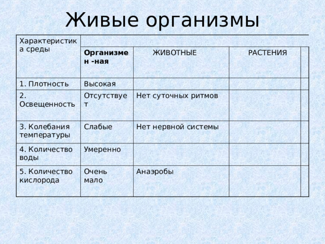 Живые организмы Характеристика среды Организмен -ная  1. Плотность  ЖИВОТНЫЕ Высокая 2. Освещенность 3. Колебания температуры  РАСТЕНИЯ Отсутствует Нет суточных ритмов Слабые 4. Количество воды Нет нервной системы Умеренно 5. Количество кислорода Очень мало Анаэробы 
