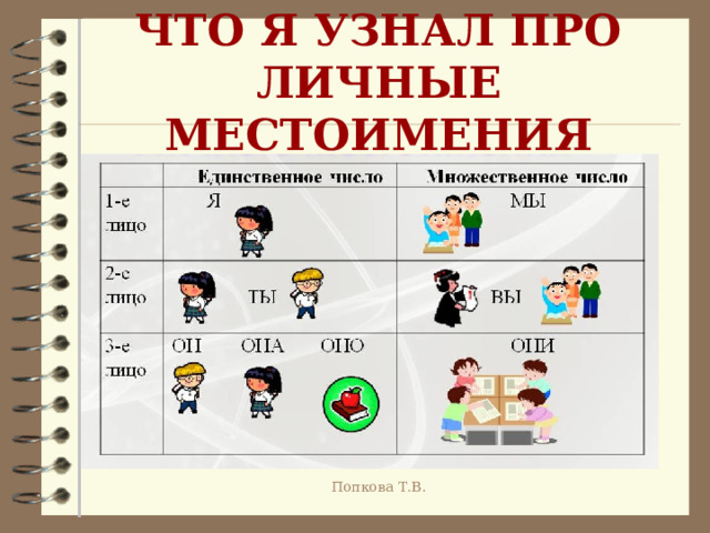 ЧТО Я УЗНАЛ ПРО ЛИЧНЫЕ МЕСТОИМЕНИЯ Попкова Т.В. 
