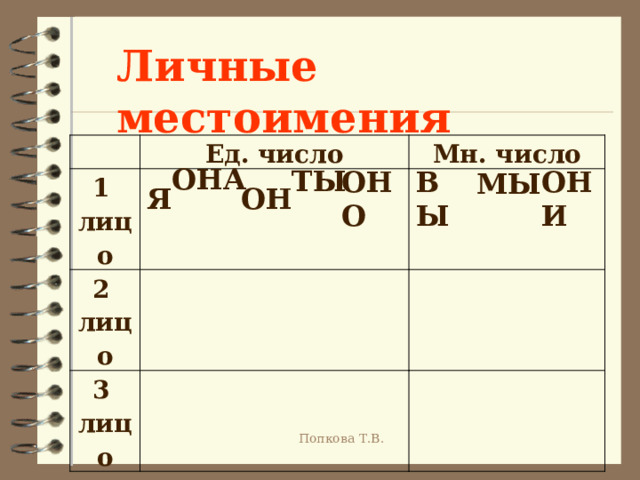 Личные местоимения   Ед. число 1 лицо 2 Мн. число лицо 3 лицо ОНА МЫ ТЫ ВЫ ОН ОНО ОНИ Я Попкова Т.В. 