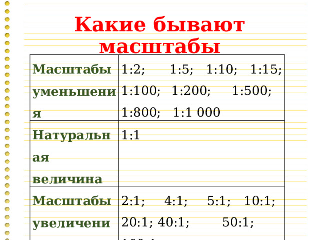 Какие бывают масштабы Масштабы уменьшения 1:2; 1:5; 1:10; 1:15; 1:100; 1:200; 1:500; 1:800; 1:1 000 Натуральная величина 1:1 Масштабы увеличения 2:1; 4:1; 5:1; 10:1; 20:1; 40:1; 50:1; 100:1 