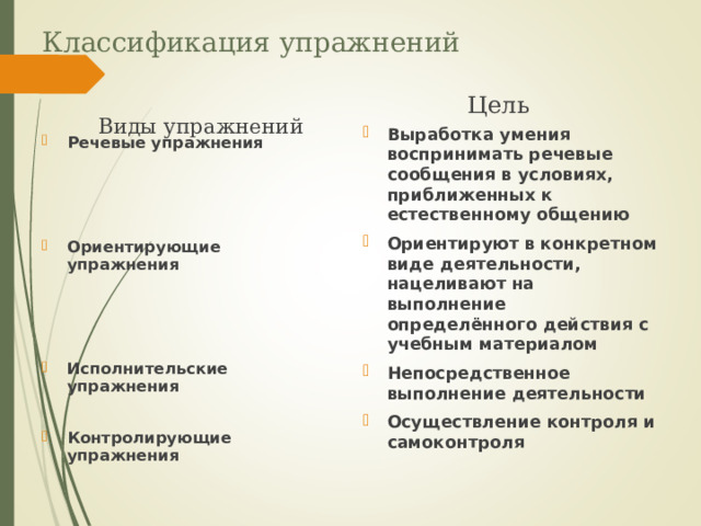Классификация упражнений  Цель Виды упражнений Выработка умения воспринимать речевые сообщения в условиях, приближенных к естественному общению Ориентируют в конкретном виде деятельности, нацеливают на выполнение определённого действия с учебным материалом Непосредственное выполнение деятельности Осуществление контроля и самоконтроля  Речевые упражнения   Ориентирующие упражнения  Исполнительские упражнения  Контролирующие упражнения  