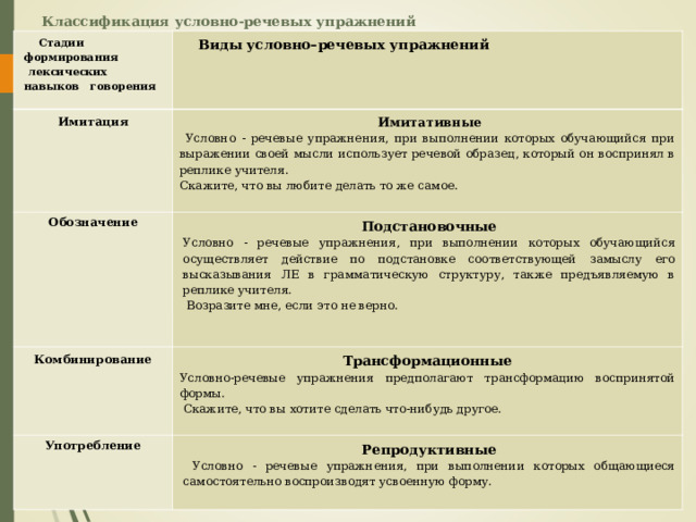 Классификация условно-речевых упражнений Стадии формирования  лексических навыков   говорения  Виды условно–речевых упражнений  Имитация   Имитативные  Условно - речевые упражнения, при выполнении которых обучающийся при выражении своей мысли использует речевой образец, который он воспринял в реплике учителя. Скажите, что вы любите делать то же самое. Обозначение  Подстановочные Условно - речевые упражнения, при выполнении которых обучающийся осуществляет действие по подстановке соответствующей замыслу его высказывания ЛЕ в грамматическую структуру, также предъявляемую в реплике учителя.  Возразите мне, если это не верно. Комбинирование  Трансформационные Условно-речевые упражнения предполагают трансформацию воспринятой формы.  Скажите, что вы хотите сделать что-нибудь другое. Употребление  Репродуктивные  Условно - речевые упражнения, при выполнении которых общающиеся самостоятельно воспроизводят усвоенную форму. 