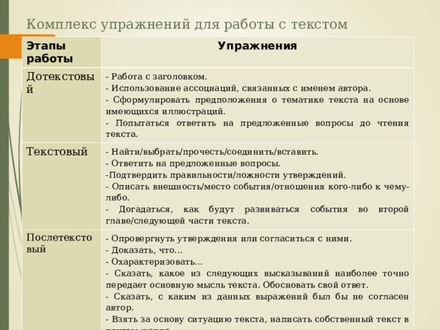 Комплекс упражнений для работы с текстом Этапы работы Упражнения Дотекстовый - Работа с заголовком. - Использование ассоциаций, связанных с именем автора. - Сформулировать предположения о тематике текста на основе имеющихся иллюстраций. - Попытаться ответить на предложенные вопросы до чтения текста. Текстовый - Найти/выбрать/прочесть/соединить/вставить. - Ответить на предложенные вопросы. -Подтвердить правильности/ложности утверждений. - Описать внешность/место события/отношения кого-либо к чему-либо. - Догадаться, как будут развиваться события во второй главе/следующей части текста. Послетекстовый - Опровергнуть утверждения или согласиться с ними. - Доказать, что… - Охарактеризовать… - Сказать, какое из следующих высказываний наиболее точно передает основную мысль текста. Обосновать свой ответ. - Сказать, с каким из данных выражений был бы не согласен автор. - Взять за основу ситуацию текста, написать собственный текст в другом жанре. 