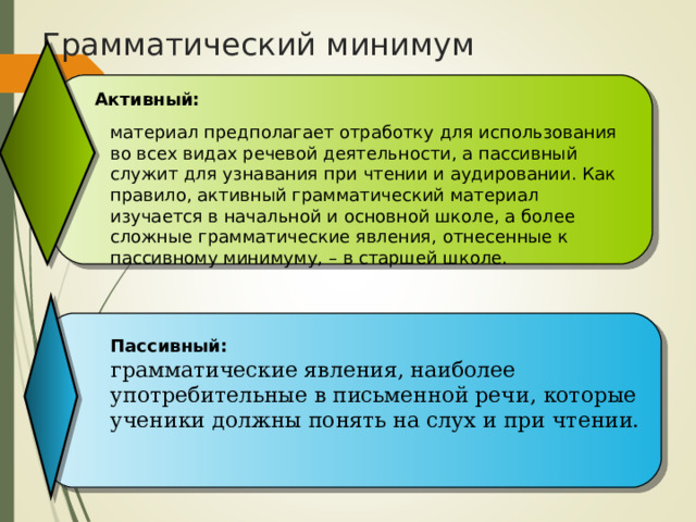 Грамматический минимум Активный: материал предполагает отработку для использования во всех видах речевой деятельности, а пассивный служит для узнавания при чтении и аудировании. Как правило, активный грамматический материал изучается в начальной и основной школе, а более сложные грамматические явления, отнесенные к пассивному минимуму, – в старшей школе. Пассивный: грамматические явления, наиболее употребительные в письменной речи, которые ученики должны понять на слух и при чтении.  