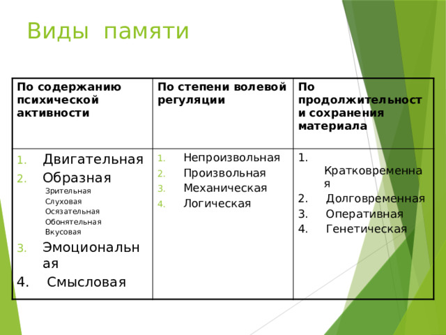 Виды памяти По содержанию психической активности По степени волевой регуляции Двигательная Образная Непроизвольная Произвольная Механическая Логическая По продолжительности сохранения материала  Зрительная  Слуховая 1. Кратковременная  Осязательная 2. Долговременная 3. Оперативная  Обонятельная  Вкусовая 4. Генетическая Эмоциональная 4. Смысловая 