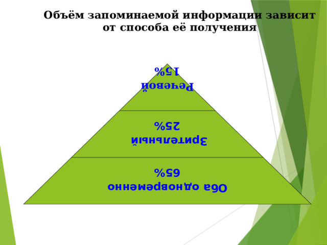 Объём запоминаемой информации зависит от способа её получения    Речевой 15% Зрительный 25% Оба одновременно 65% 