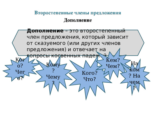 Дополнение – это второстепенный член предложения, который зависит от сказуемого (или других членов предложения) и отвечает на вопросы косвенных падежей. Кем? Чем ? Кого?Чего ? Кому?Чему ? Кого? Что ? На ком? На чем?  