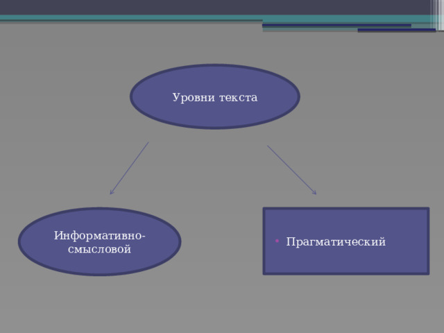 Уровни текста Информативно-смысловой Прагматический 