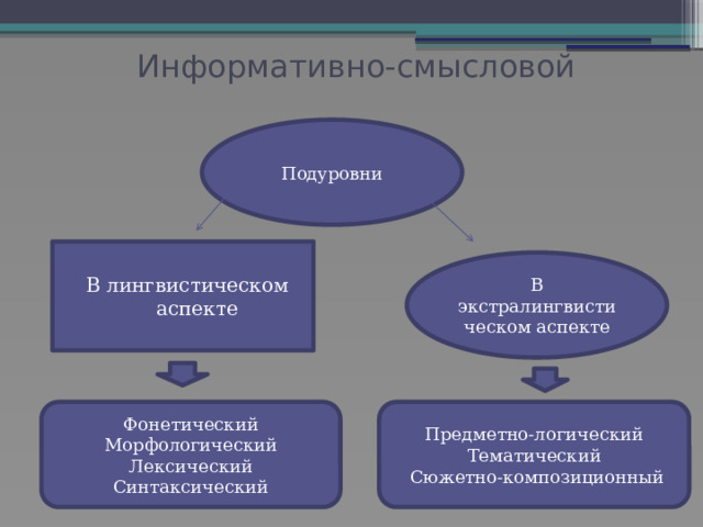 Информативно-смысловой   Подуровни В лингвистическом аспекте В экстралингвистическом аспекте Фонетический Морфологический Предметно-логический Тематический  Лексический  Сюжетно-композиционный Синтаксический 