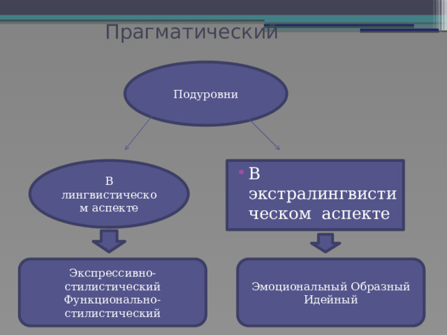 Прагматический   Подуровни В лингвистическом аспекте В экстралингвистическом аспекте Экспрессивно-стилистический Функционально-стилистический Эмоциональный Образный Идейный 