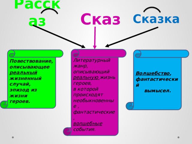 Сказ Рассказ Сказка Литературный жанр, описывающий реальную жизнь героев, в которой происходят необыкновенные , фантастические, волшебные события. Повествование, описывающее реальный жизненный случай, эпизод из жизни героев. Волшебство , фантастический вымысел. 