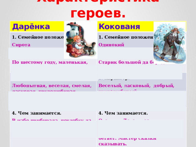 Характеристика героев. Дарёнка Кокованя 1. Семейное положение. Сирота 1. Семейное положение. 2. Внешность. Одинокий По шестому году, маленькая, носишка пуговкой. 2. Внешность. 3. Характер. Старик большой да бородатый. Любопытная, веселая, смелая, ласковая, трудолюбивая, любит природу, ценит красоту. 3. Характер. 4. Чем занимается. Веселый, ласковый,  добрый, трудолюбивый, любознательный, любит природу, ценит красоту. В избе прибирала, похлебку да кашу  варила, кукле платье шила, любила сказки слушать. 4. Чем занимается. Охотник. Летом пески промывает, золото добывает, а зимой по лесам за козлом бегает. Мастер сказки сказывать. 