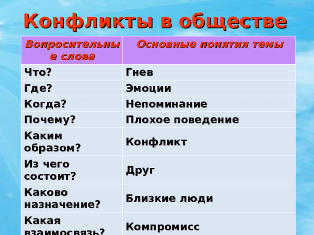 Конфликты в обществе Вопросительные слова Основные понятия темы Что? Гнев Где? Эмоции Когда? Непоминание Почему? Каким образом? Плохое поведение Конфликт Из чего состоит? Друг Каково назначение? Близкие люди Какая взаимосвязь? Компромисс 