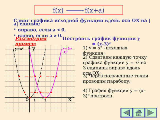 f(x)   f(x+a) Сдвиг графика исходной функции вдоль оси ОХ на | а | единиц:  вправо, если а  0,  влево, если а  0. Рассмотрим пример: Построить график функции у =  ( x- 3 ) 2 y 1) y = x 2 – исходная функция; y=x 2 у=( x -3) 2 2 ) Сдвигаем каждую точку графика функции у  = x 2 на 3 единицы вправо вдоль оси ОХ; • •   •   • 3 ) Через полученные точки проводим параболу; 4 ) График функции у  =  ( x -3) 2  построен. • • •   •   • •   о х 3 1 