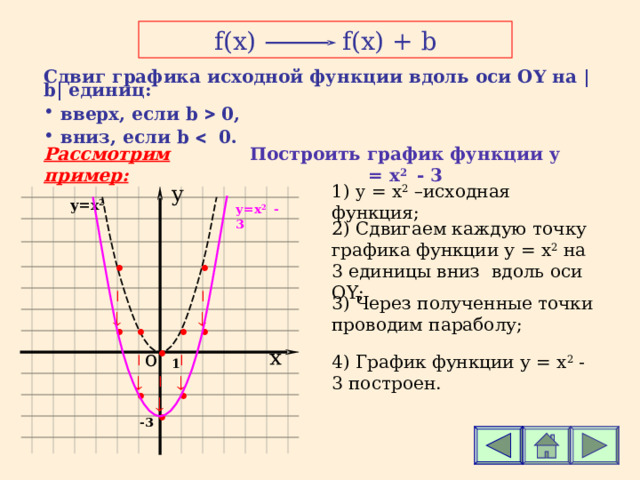 f(x)   f(x) + b Сдвиг графика исходной функции вдоль оси О Y на | b | единиц:  вверх, если b   0,  вниз, если b   0. Построить график функции у = x 2 - 3 Рассмотрим пример: y 1) y = x 2 – исходная функция; y=x 2 у= x 2  - 3 2 ) Сдвигаем каждую точку графика функции у  = x 2 на 3 единицы вниз вдоль оси О Y ; • •     3 ) Через полученные точки проводим параболу; • • • •     •   о х 4 ) График функции у  = x 2 - 3  построен. 1 • • • -3 
