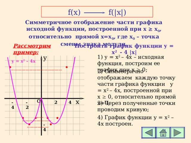 f(x)    f( | x | ) Симметричное отображение части графика исходной функции, построенной при х  х 0 , относительно прямой х=х 0 , где х 0 – точка смены знака модуля. Построить график функции у = x 2 - 4 | х | Рассмотрим пример: y 1) y = x 2  – 4х – исходная функция, построим ее график при х  0; у  = x 2 – 4х  —————————————  •  • 2 ) Симметрично отображаем каждую точку части графика функции у  = x 2  – 4х, построенной при х  0, относительно прямой х=0; о х 2 4 -2 -4 3 ) Через полученные точки проводим кривую; 4 ) График функции у  = x 2 – 4х  построен.  ———————  •  •  —  •  • •  ————— •  -4 