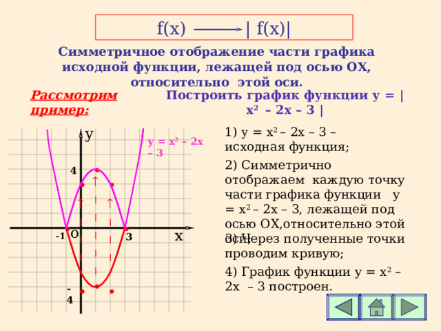 f(x)   |  f(x) | Симметричное отображение части графика исходной функции, лежащей под осью ОХ, относительно этой оси. Рассмотрим пример: Построить график функции у =  | x 2 – 2х – 3 | 1) y = x 2  – 2х – 3 – исходная функция; y у  = x 2 – 2х – 3 2 ) Симметрично отображаем каждую точку части графика функции у  = x 2  – 2х – 3, лежащей под осью ОХ,относительно этой оси; • 4  • • •       • • • • о х 3 ) Через полученные точки проводим кривую; 3 -1 4 ) График функции у  = x 2 – 2х – 3  построен. -4 