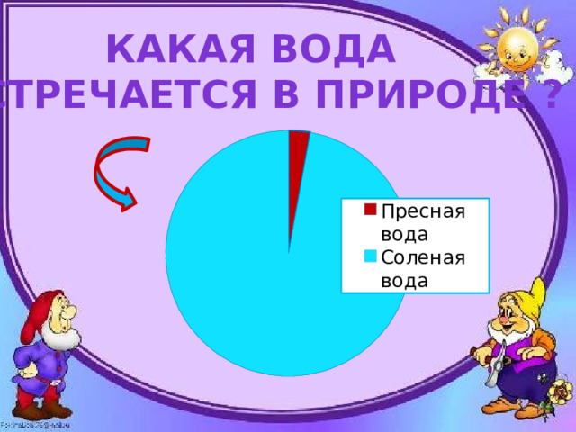 Какая вода встречается в природе ?    